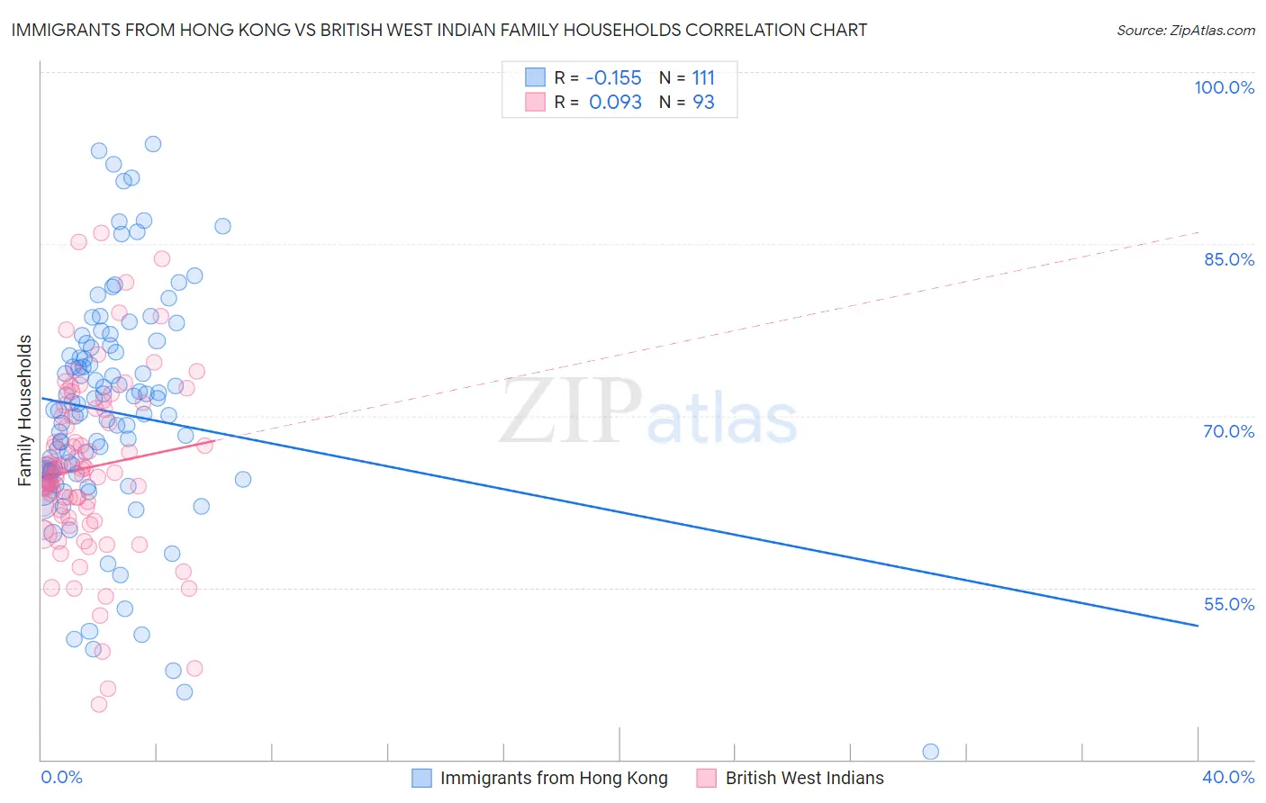 Immigrants from Hong Kong vs British West Indian Family Households