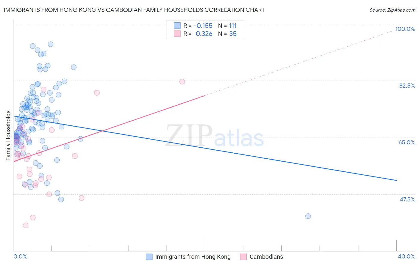 Immigrants from Hong Kong vs Cambodian Family Households