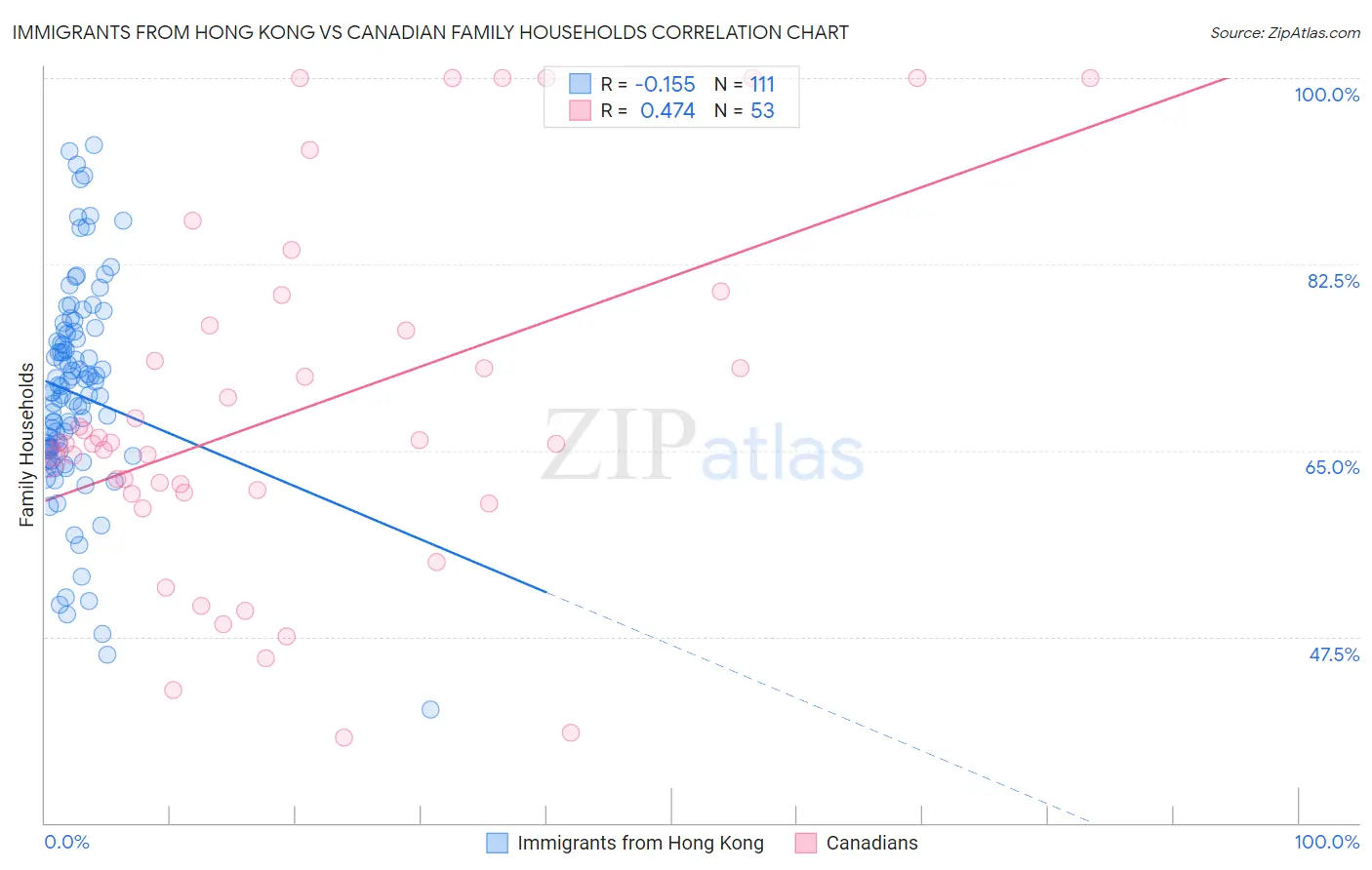 Immigrants from Hong Kong vs Canadian Family Households