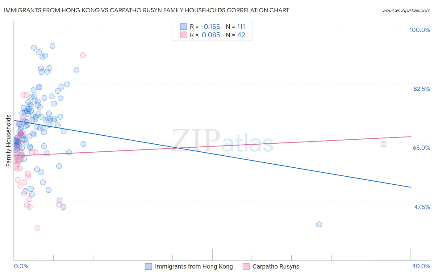 Immigrants from Hong Kong vs Carpatho Rusyn Family Households