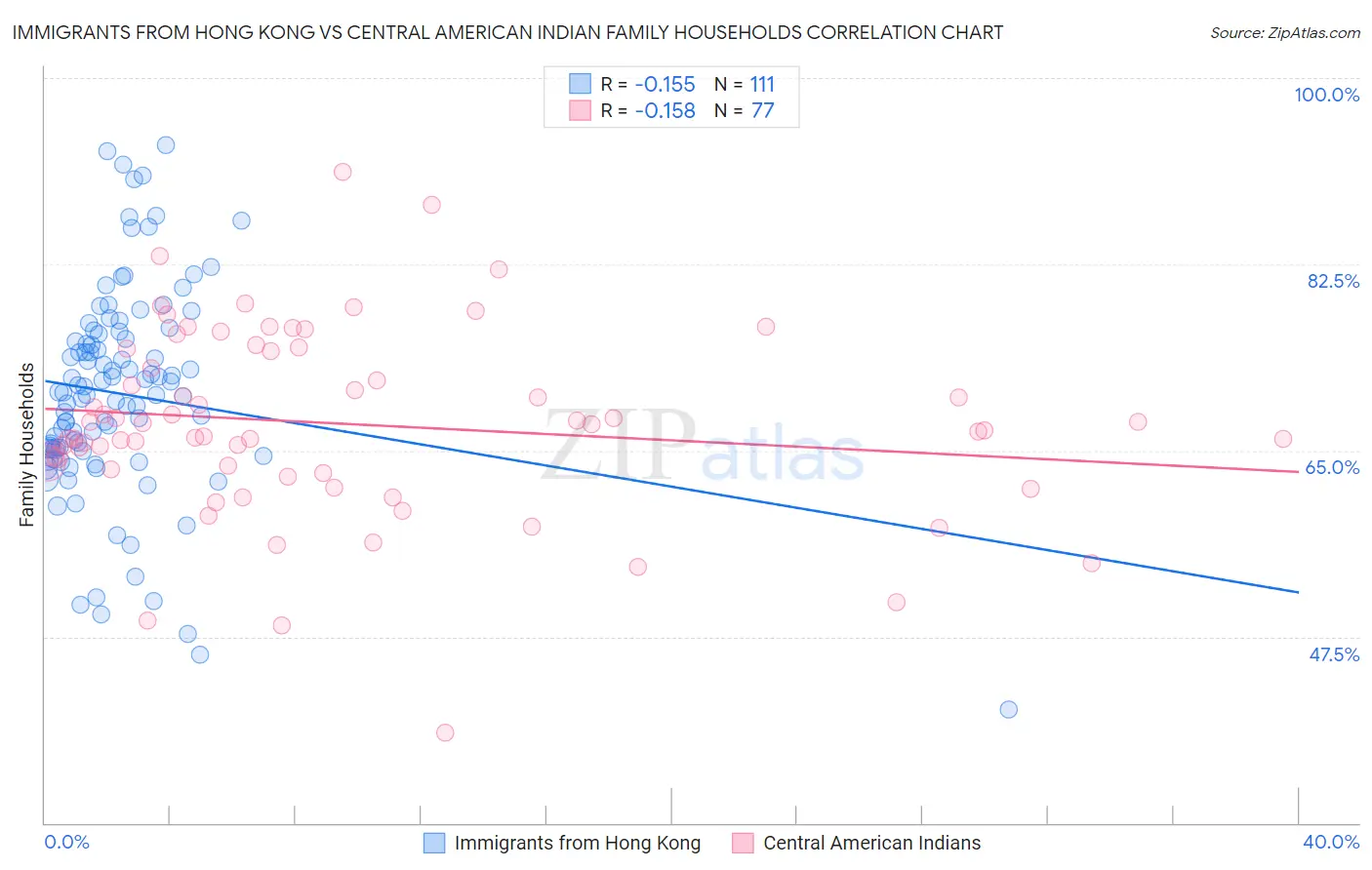 Immigrants from Hong Kong vs Central American Indian Family Households