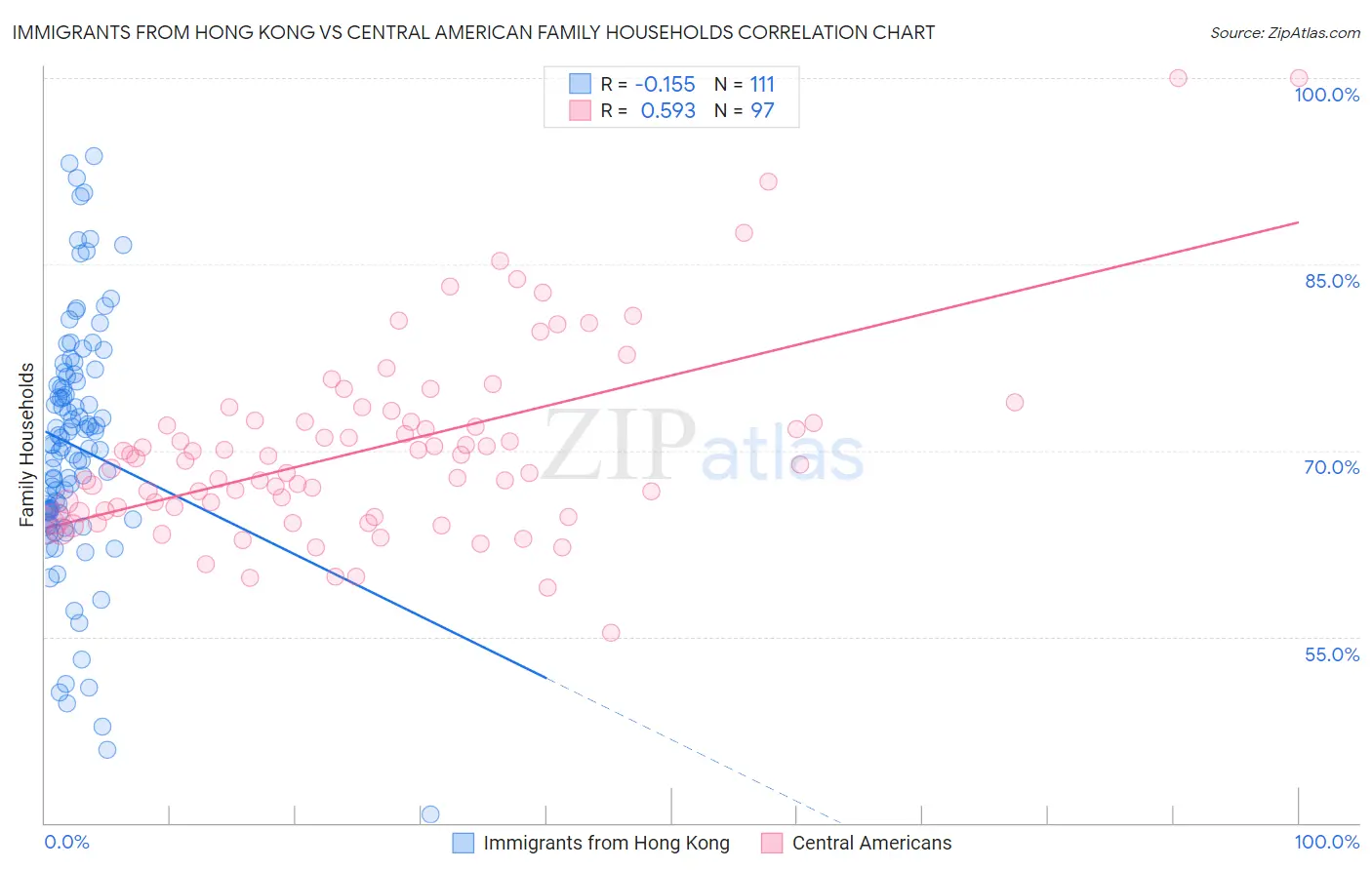 Immigrants from Hong Kong vs Central American Family Households