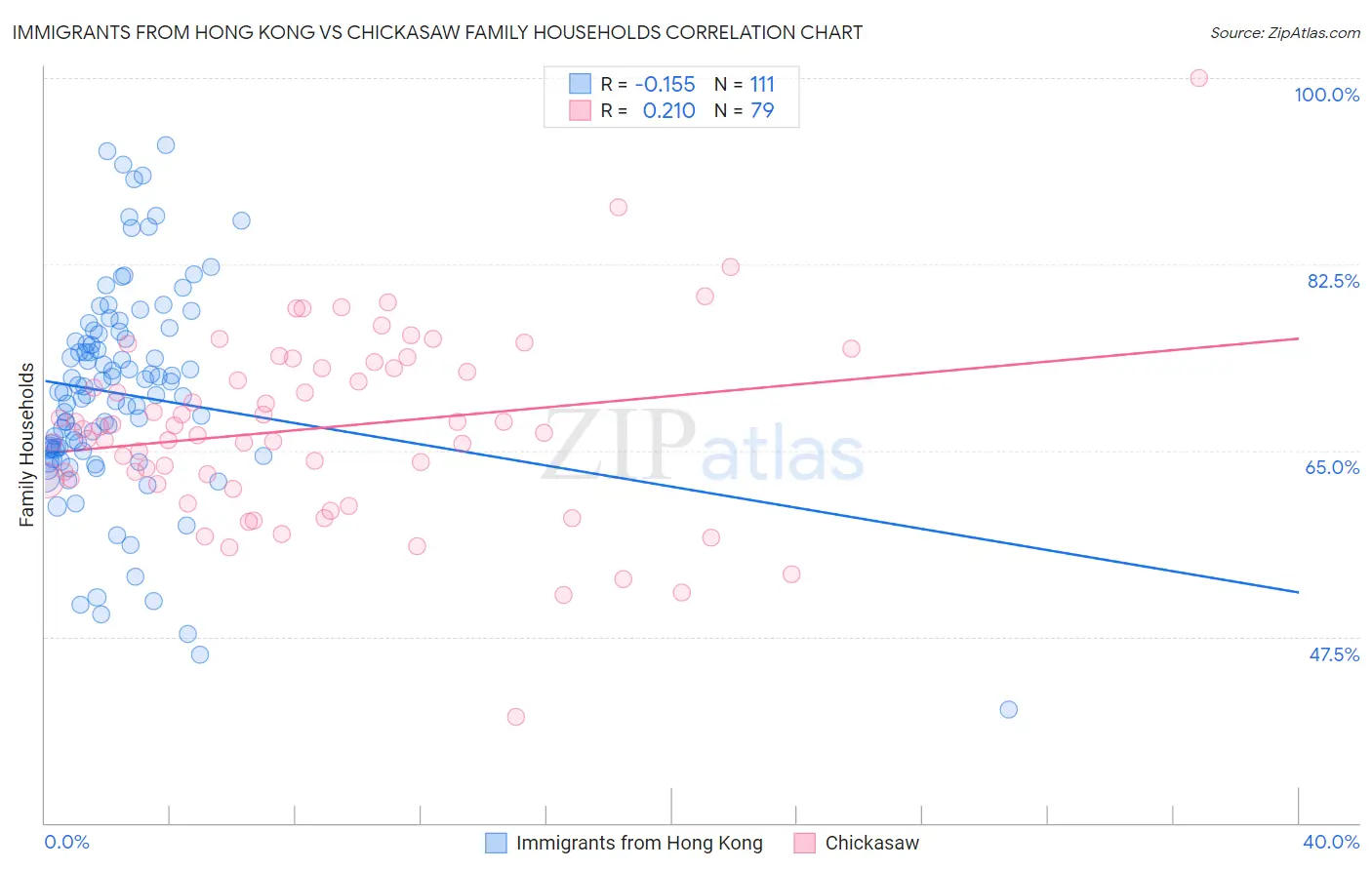 Immigrants from Hong Kong vs Chickasaw Family Households