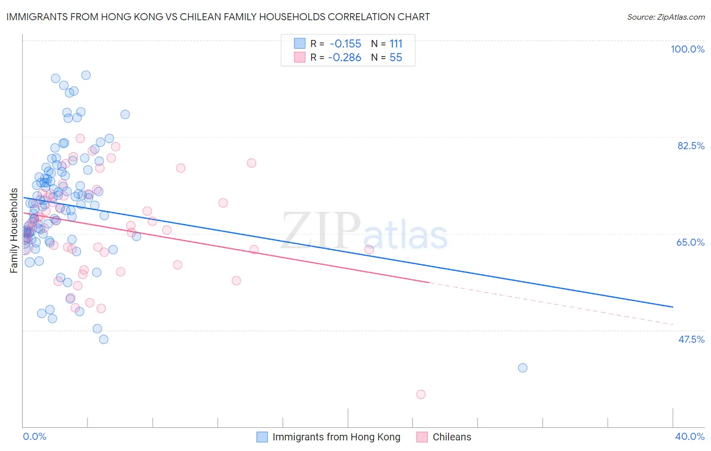 Immigrants from Hong Kong vs Chilean Family Households