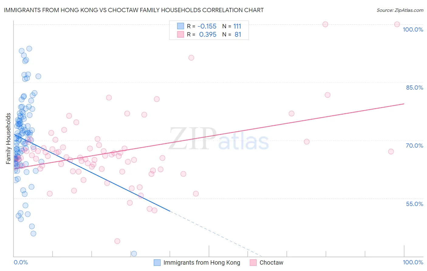 Immigrants from Hong Kong vs Choctaw Family Households