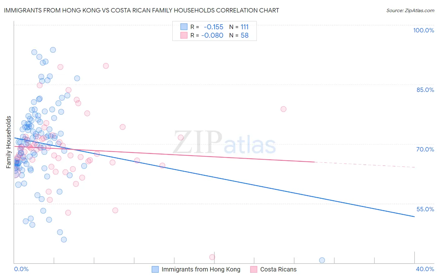Immigrants from Hong Kong vs Costa Rican Family Households