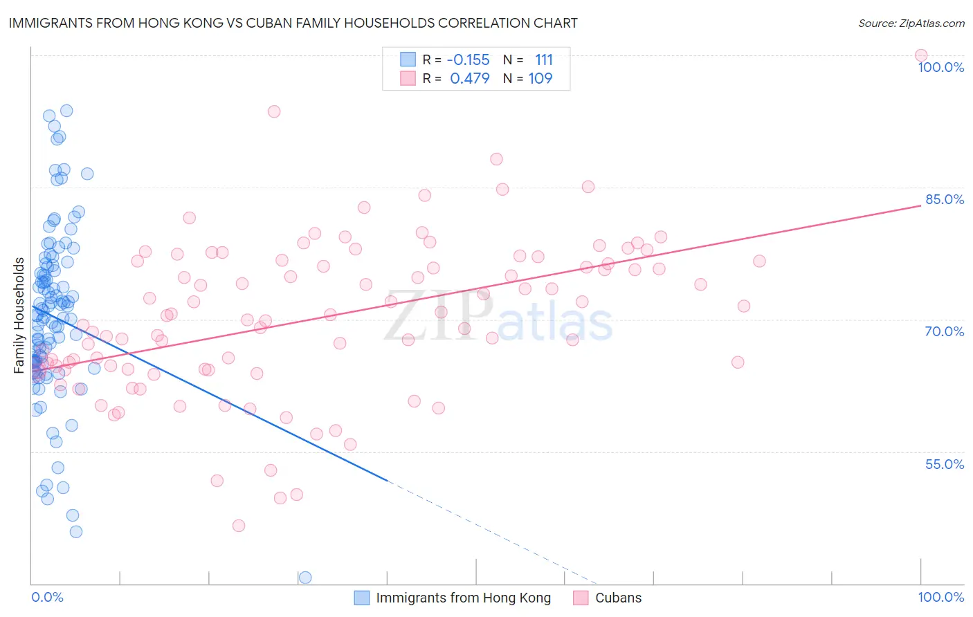 Immigrants from Hong Kong vs Cuban Family Households