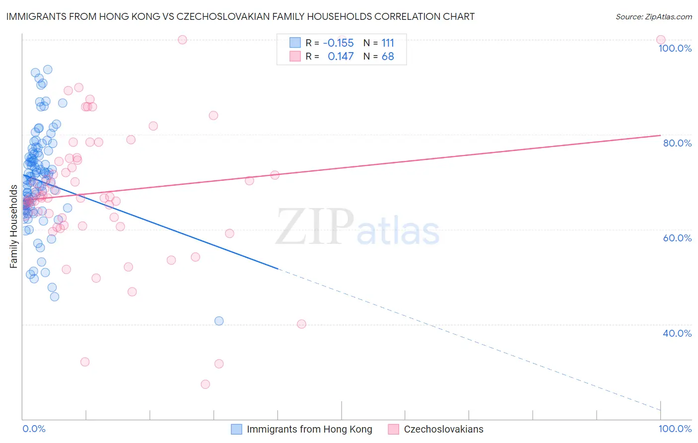 Immigrants from Hong Kong vs Czechoslovakian Family Households