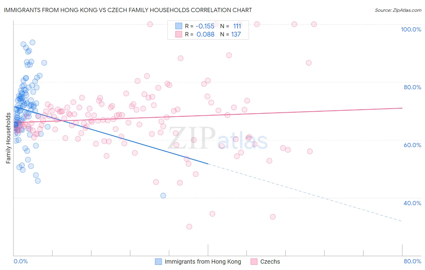 Immigrants from Hong Kong vs Czech Family Households