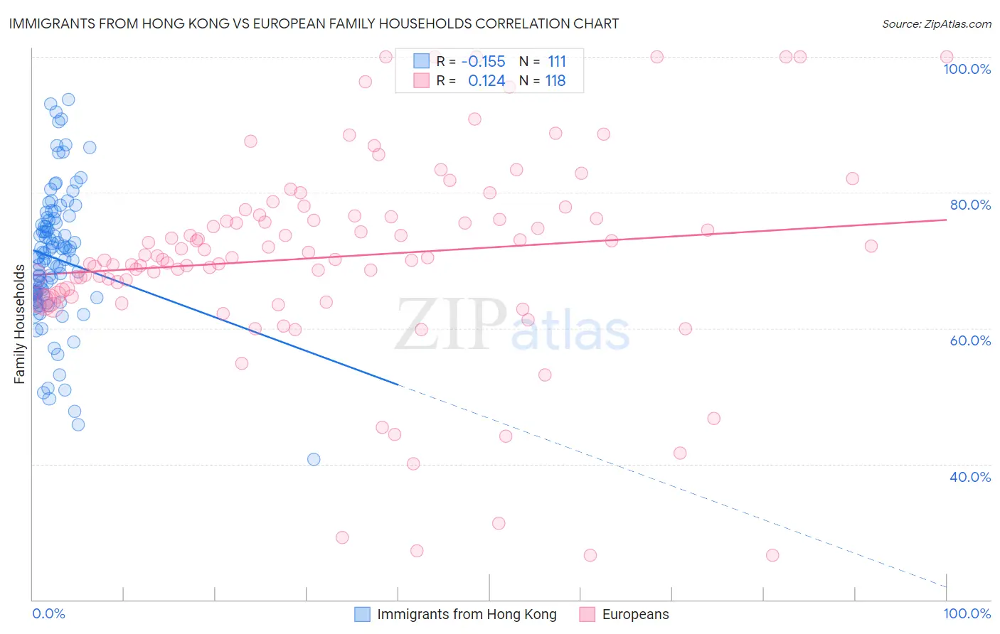 Immigrants from Hong Kong vs European Family Households