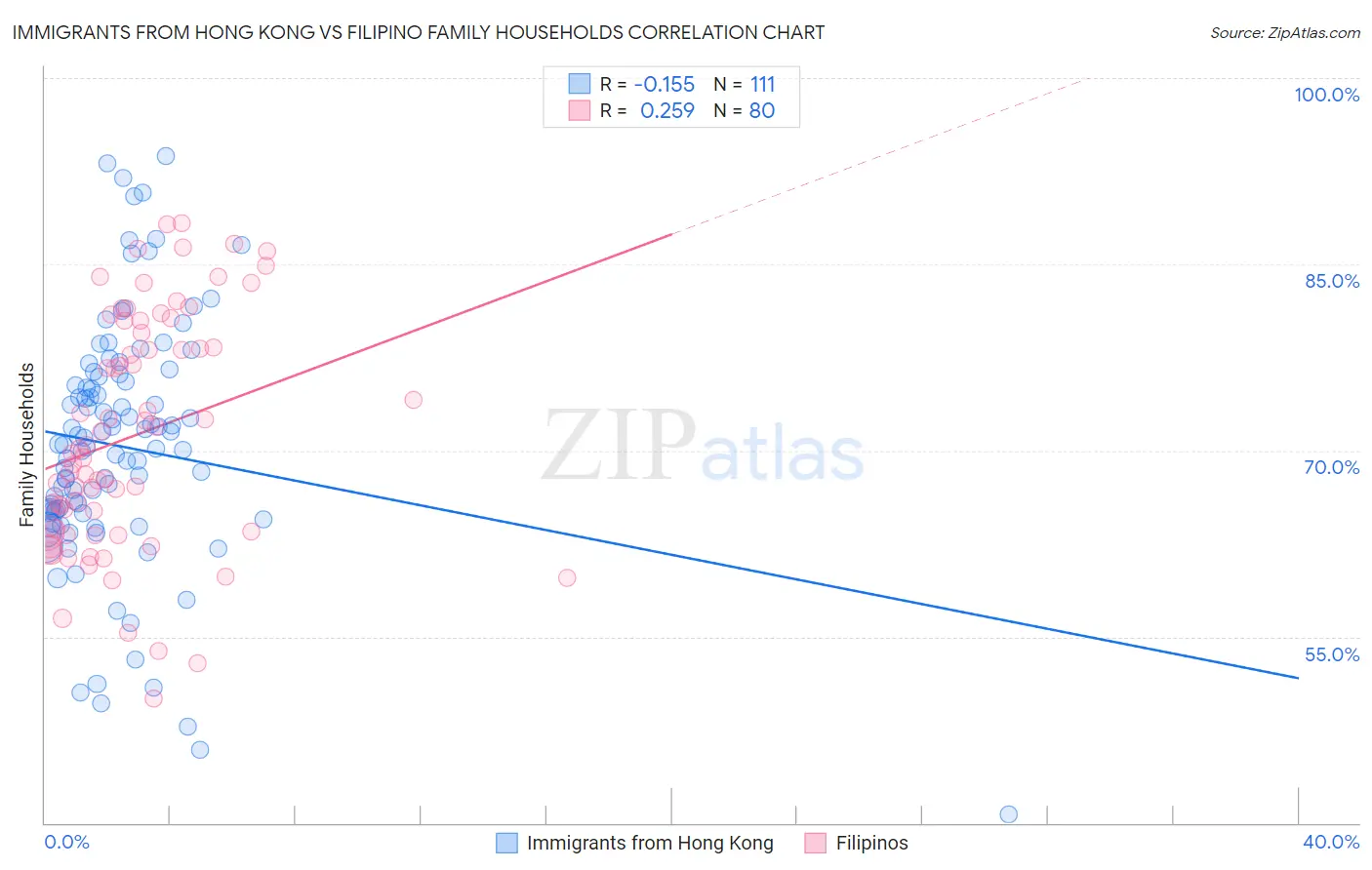 Immigrants from Hong Kong vs Filipino Family Households