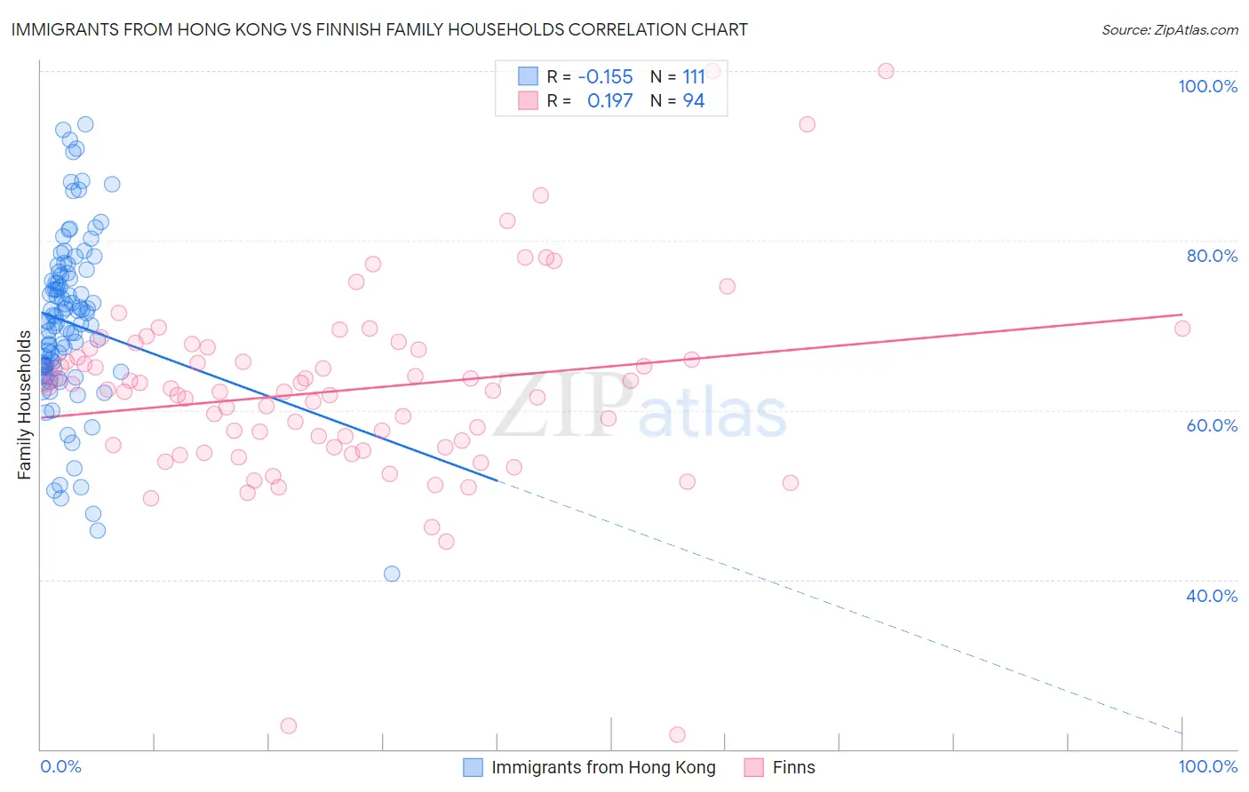 Immigrants from Hong Kong vs Finnish Family Households