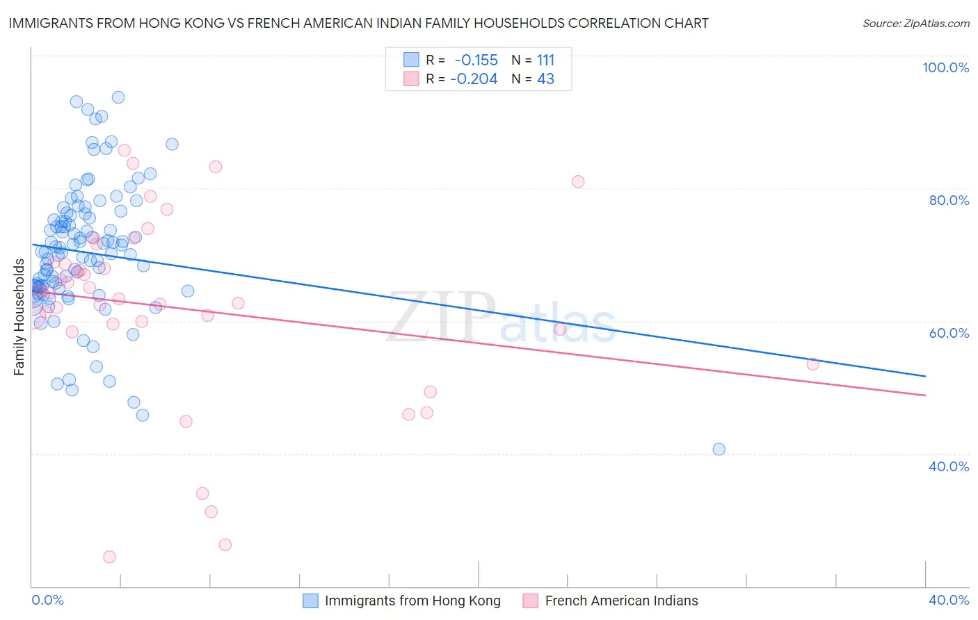 Immigrants from Hong Kong vs French American Indian Family Households