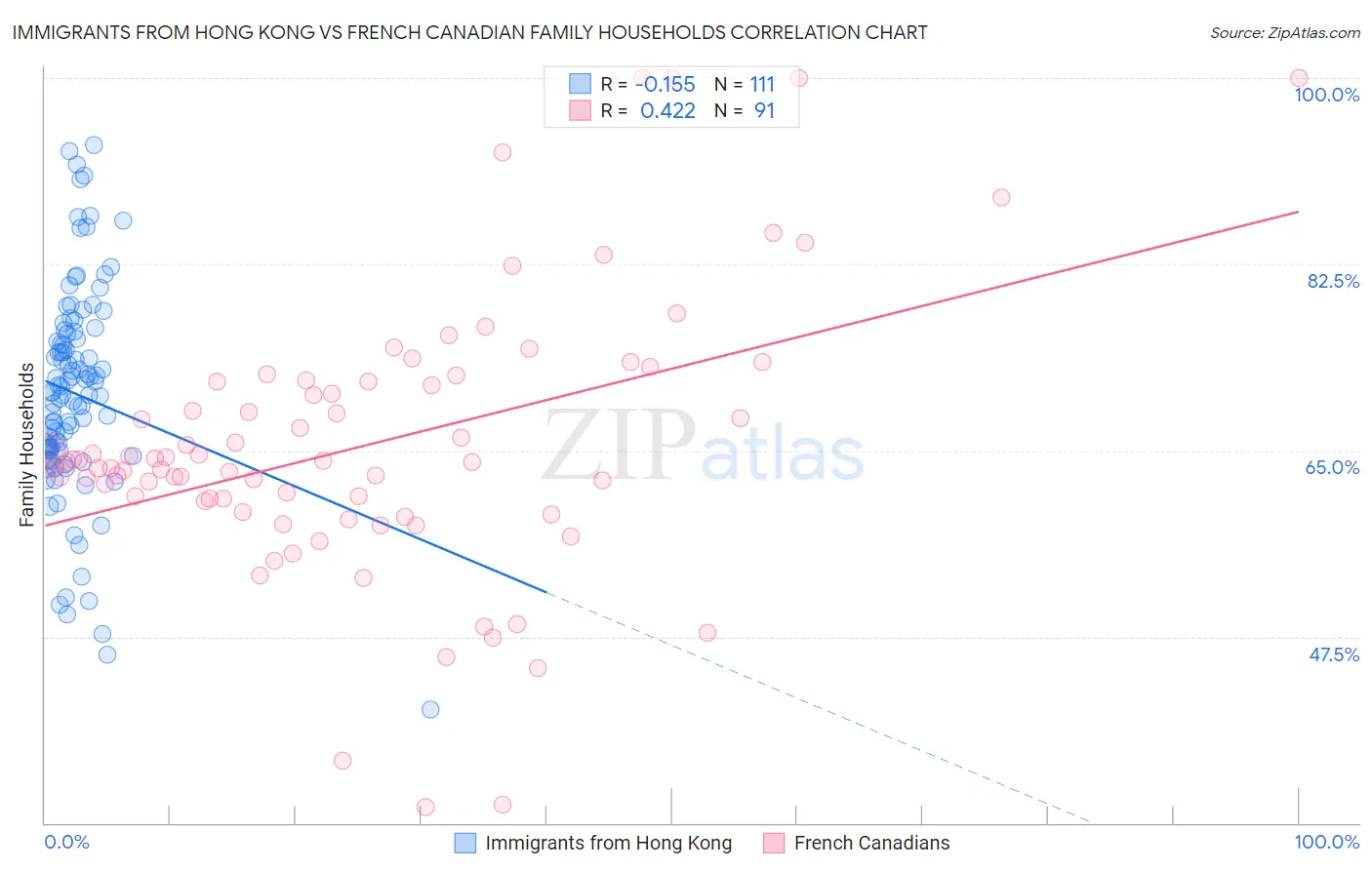 Immigrants from Hong Kong vs French Canadian Family Households