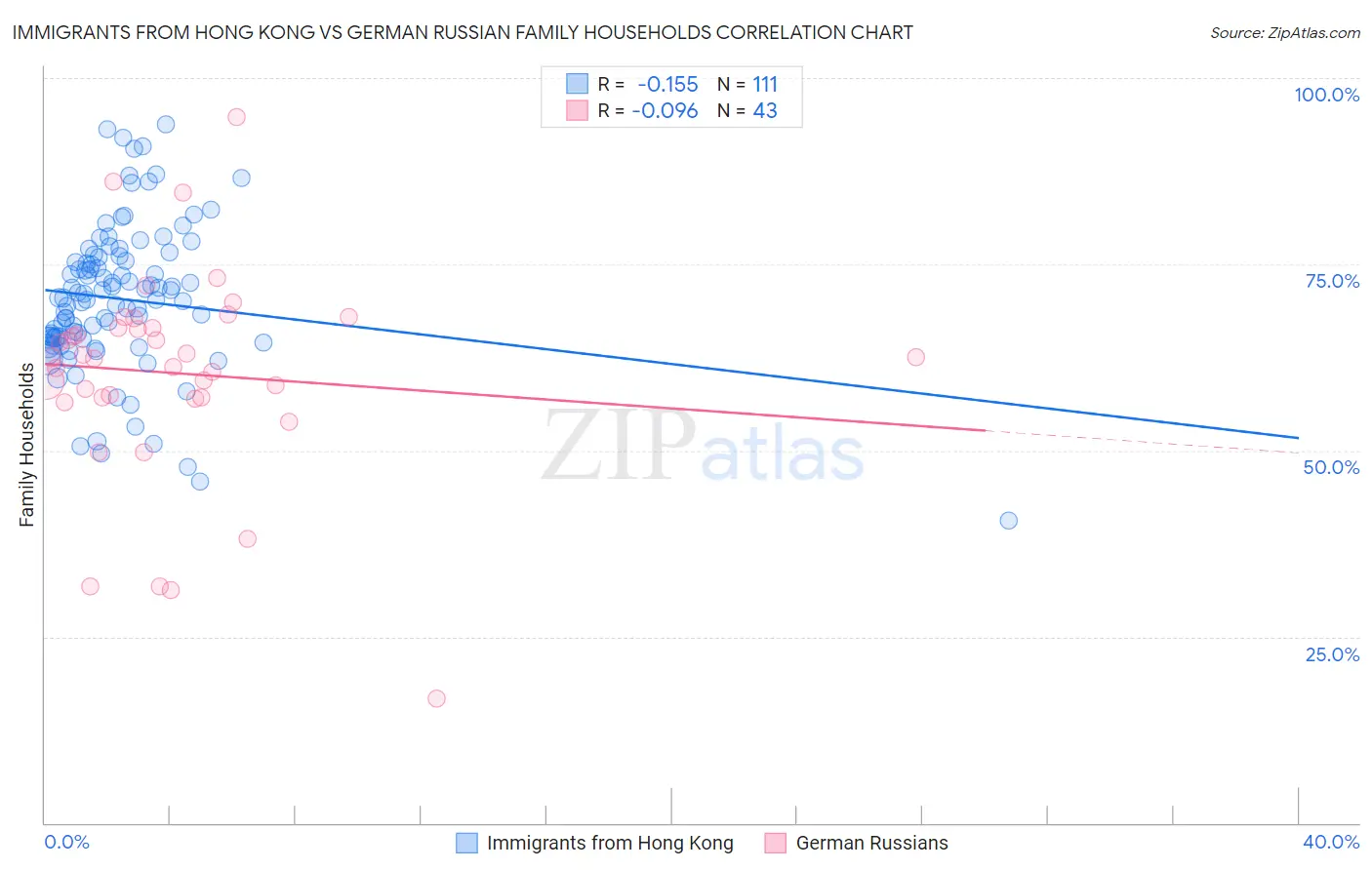 Immigrants from Hong Kong vs German Russian Family Households