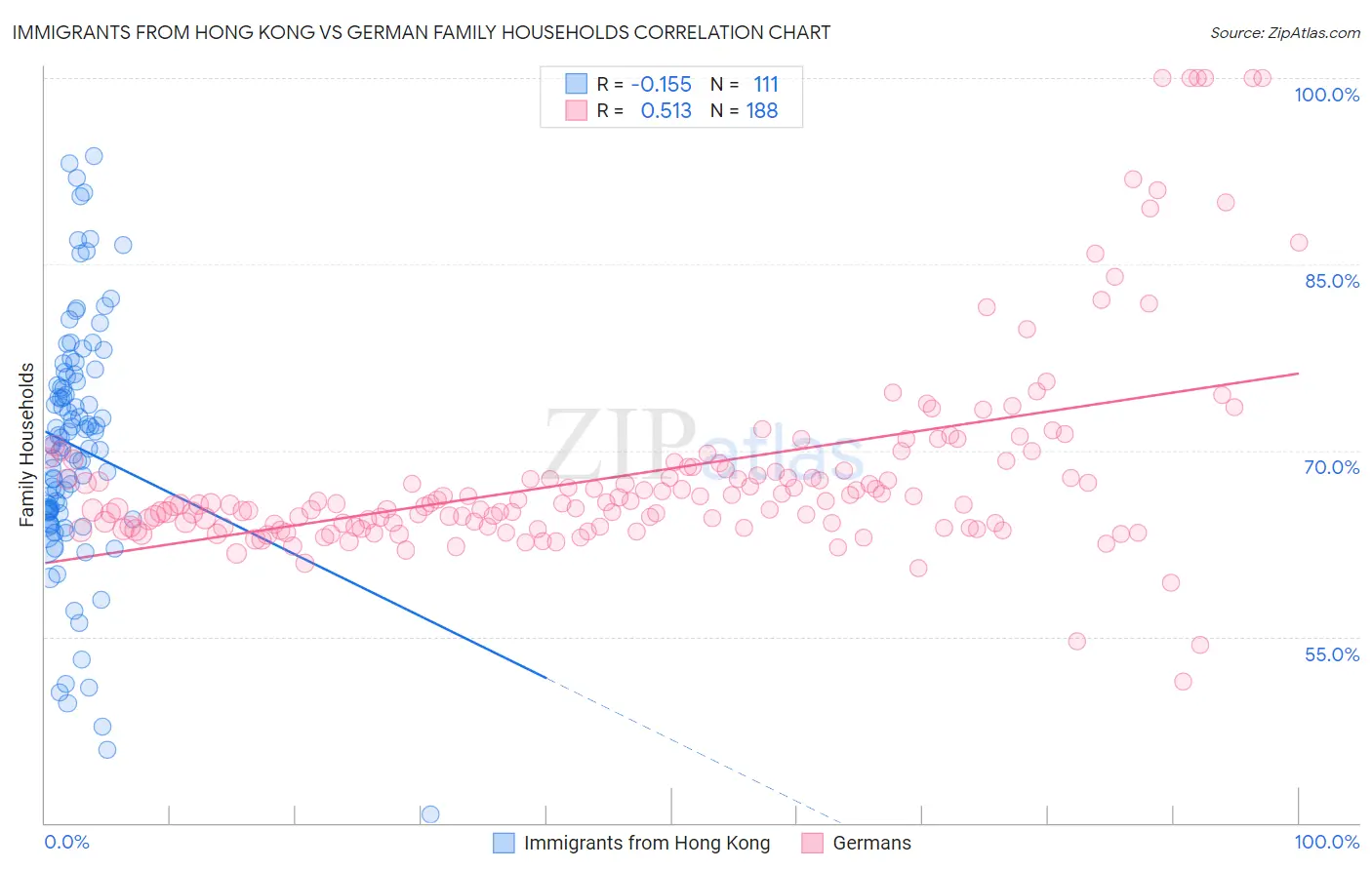 Immigrants from Hong Kong vs German Family Households