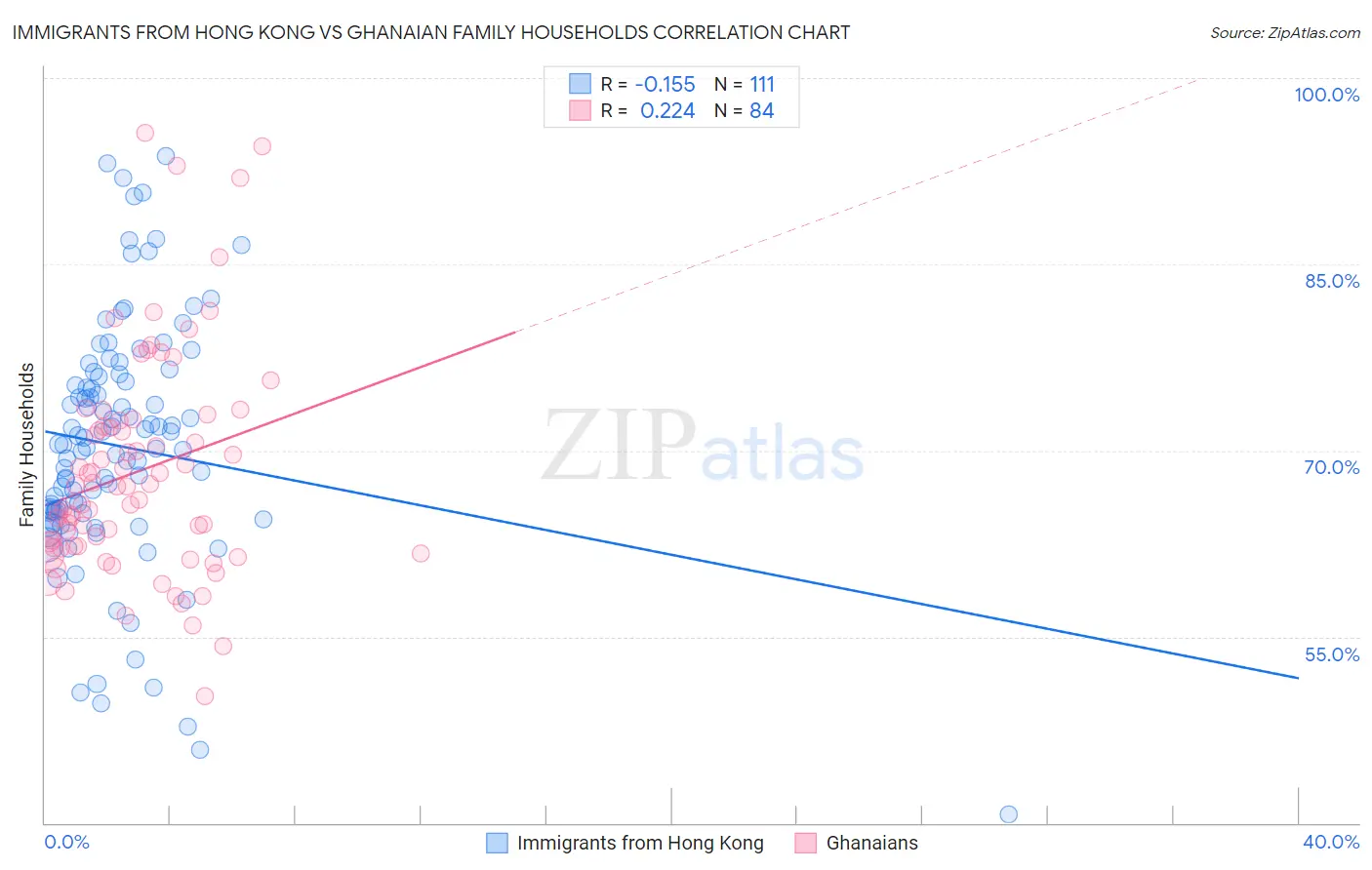 Immigrants from Hong Kong vs Ghanaian Family Households