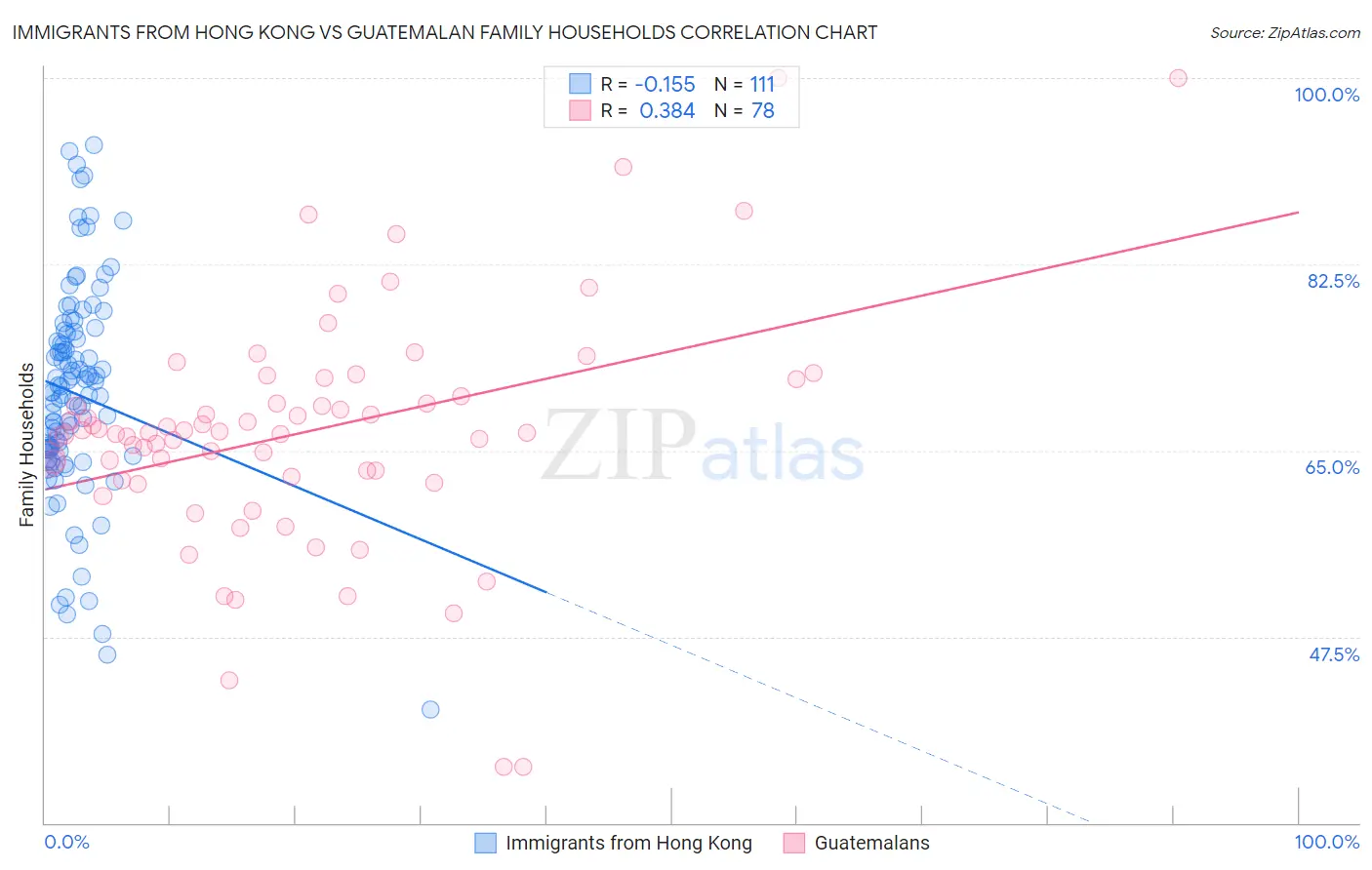 Immigrants from Hong Kong vs Guatemalan Family Households