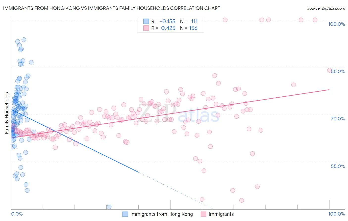 Immigrants from Hong Kong vs Immigrants Family Households