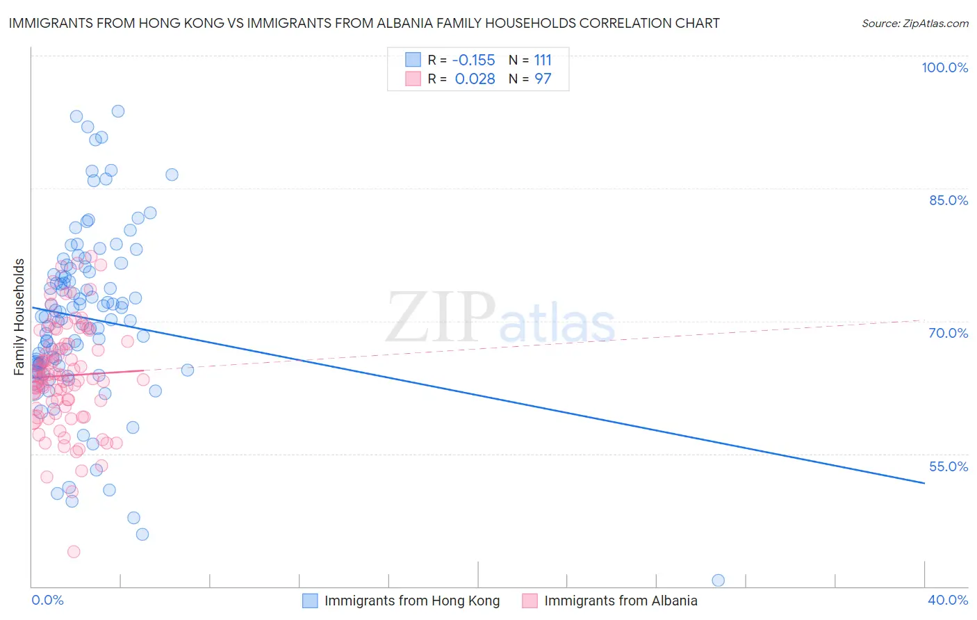 Immigrants from Hong Kong vs Immigrants from Albania Family Households