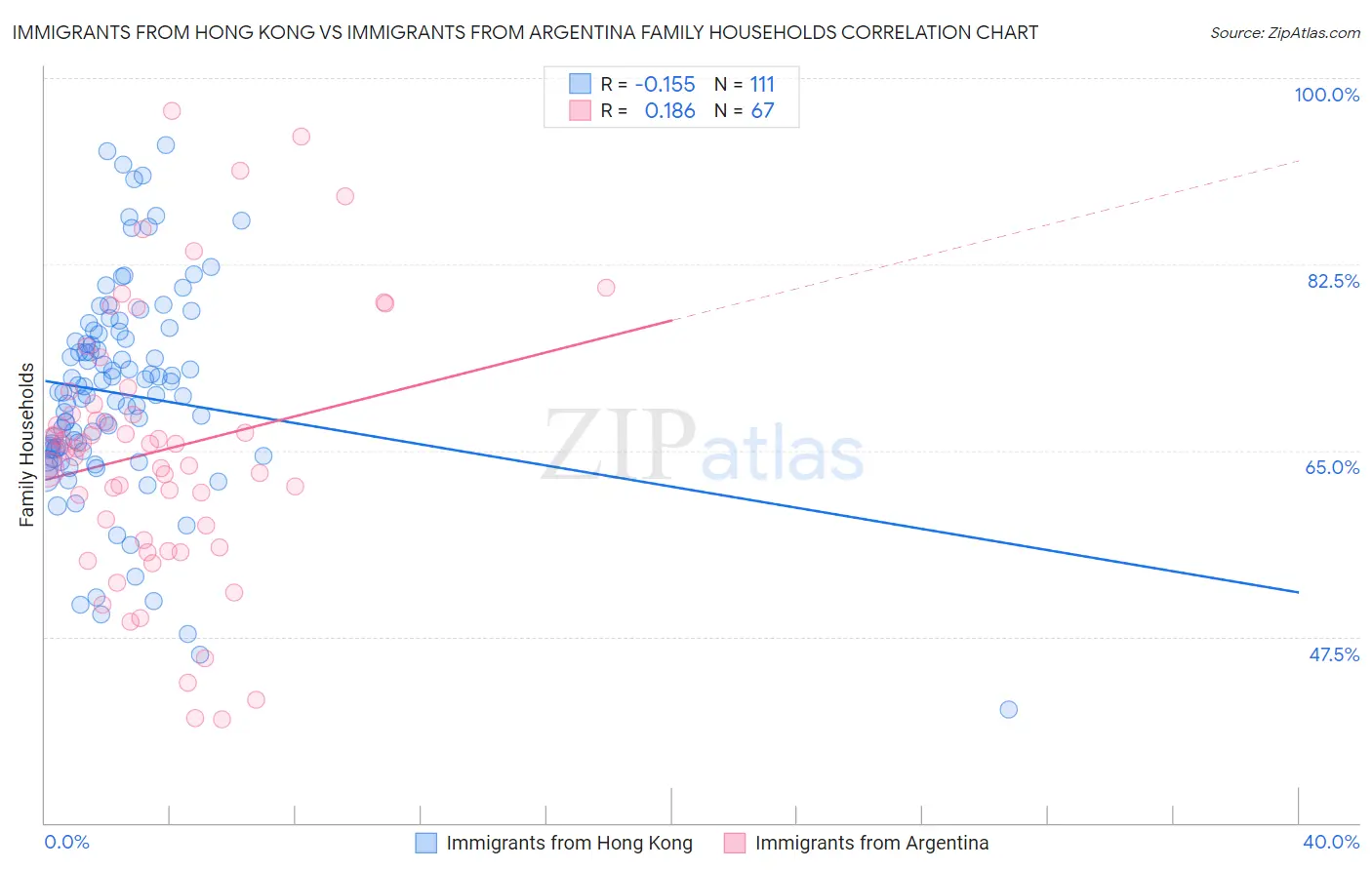Immigrants from Hong Kong vs Immigrants from Argentina Family Households