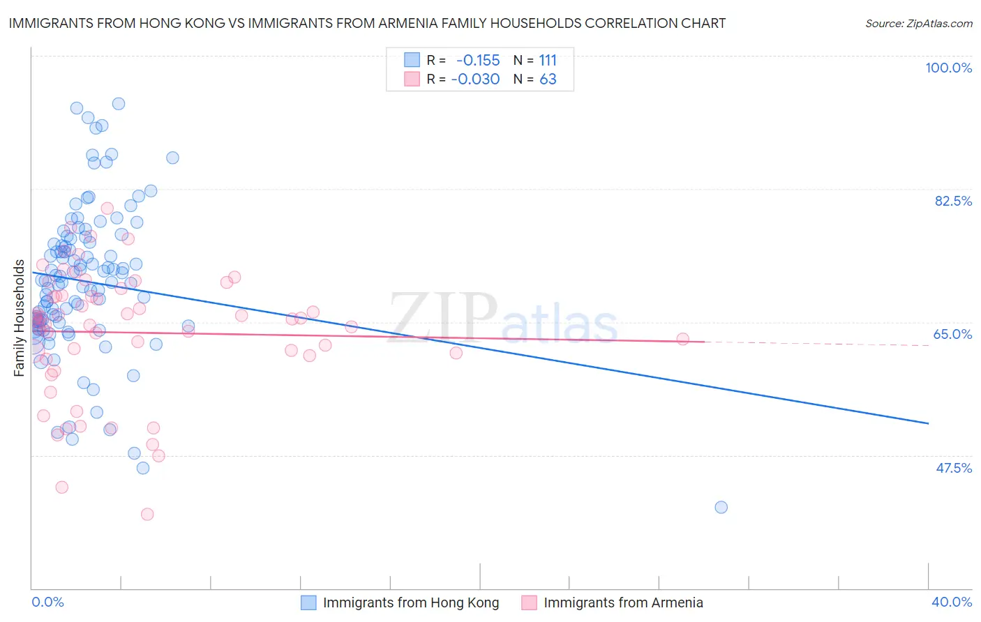 Immigrants from Hong Kong vs Immigrants from Armenia Family Households
