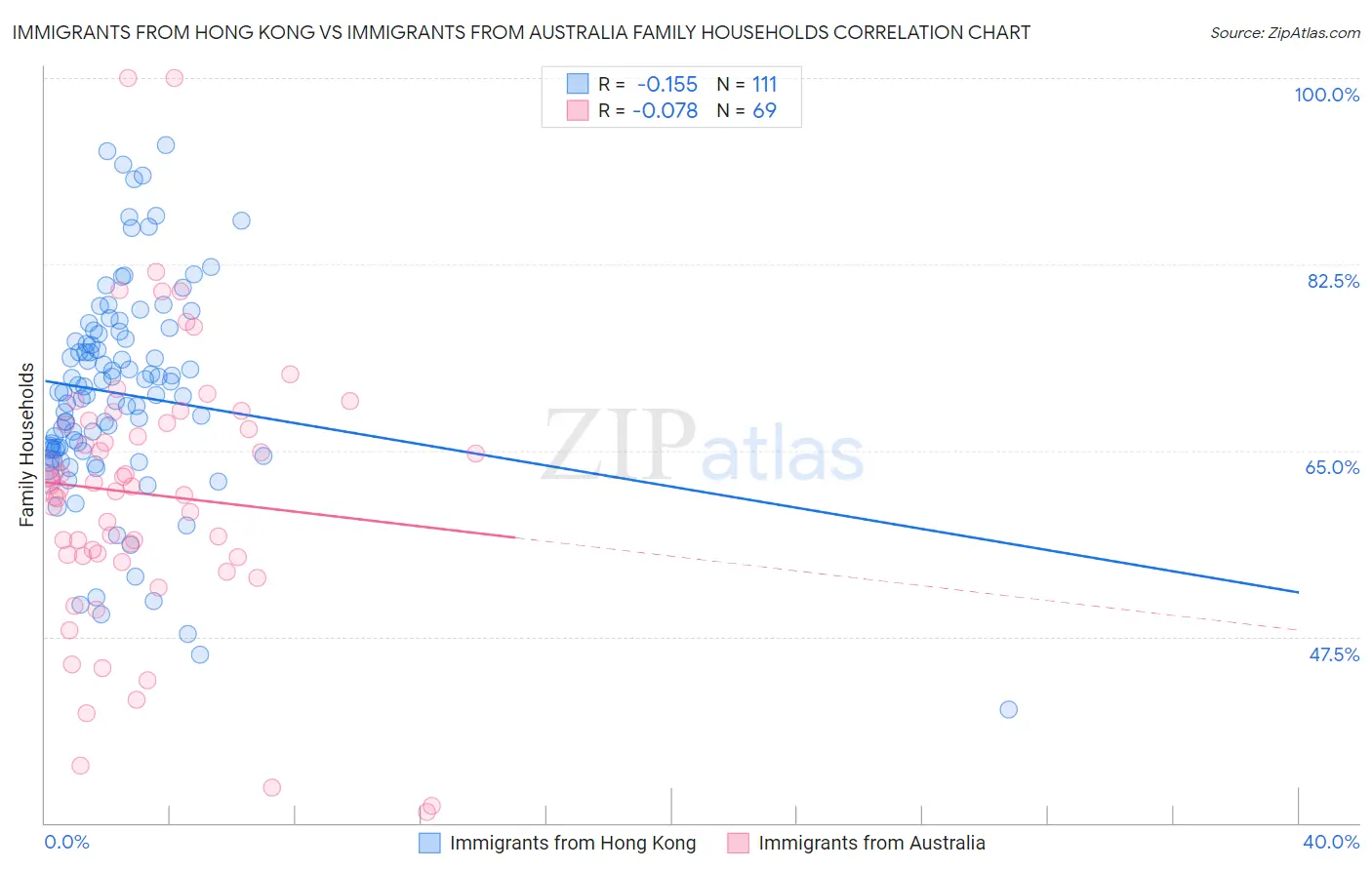 Immigrants from Hong Kong vs Immigrants from Australia Family Households