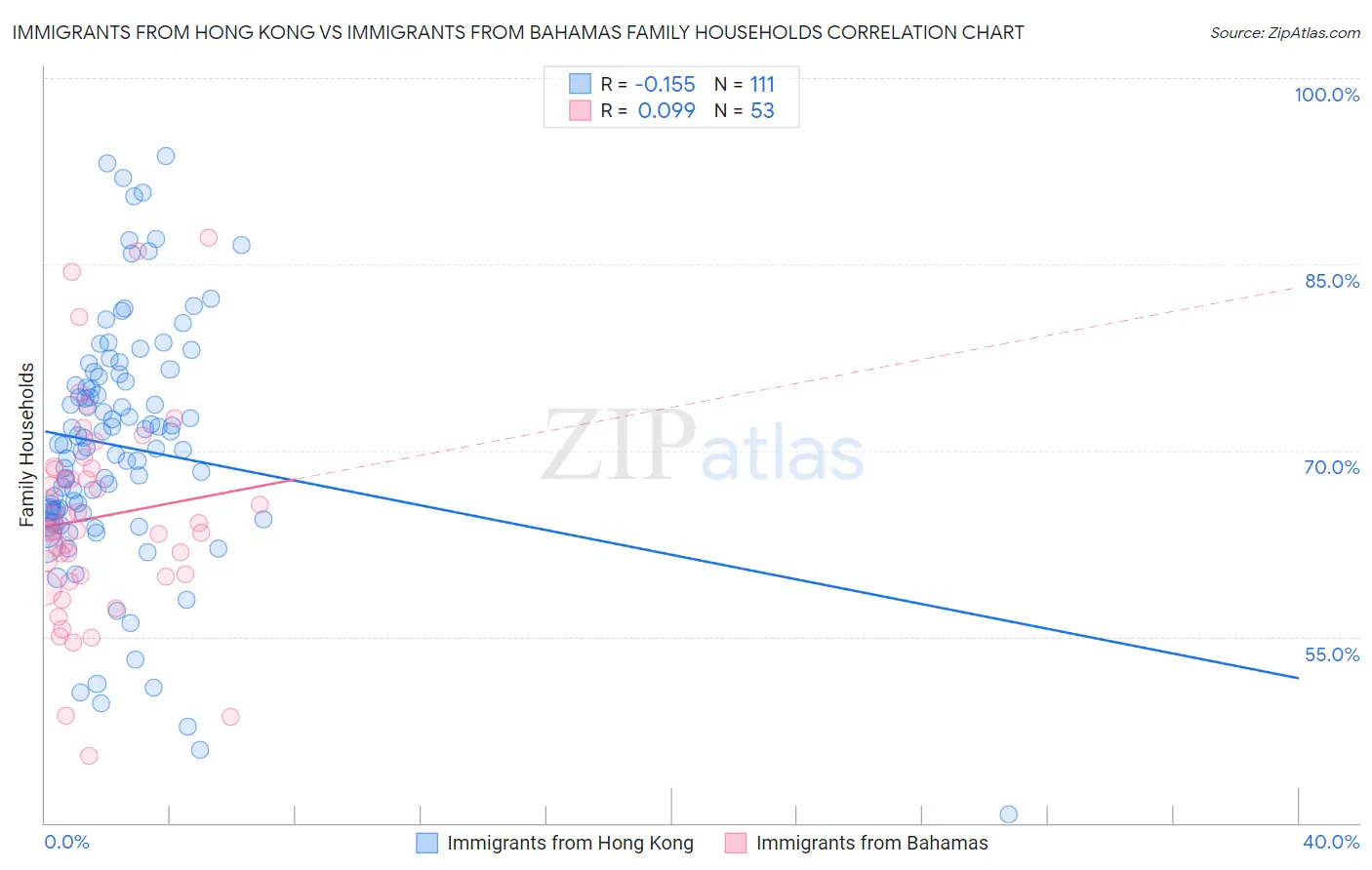 Immigrants from Hong Kong vs Immigrants from Bahamas Family Households