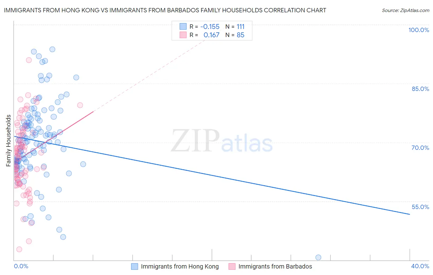 Immigrants from Hong Kong vs Immigrants from Barbados Family Households