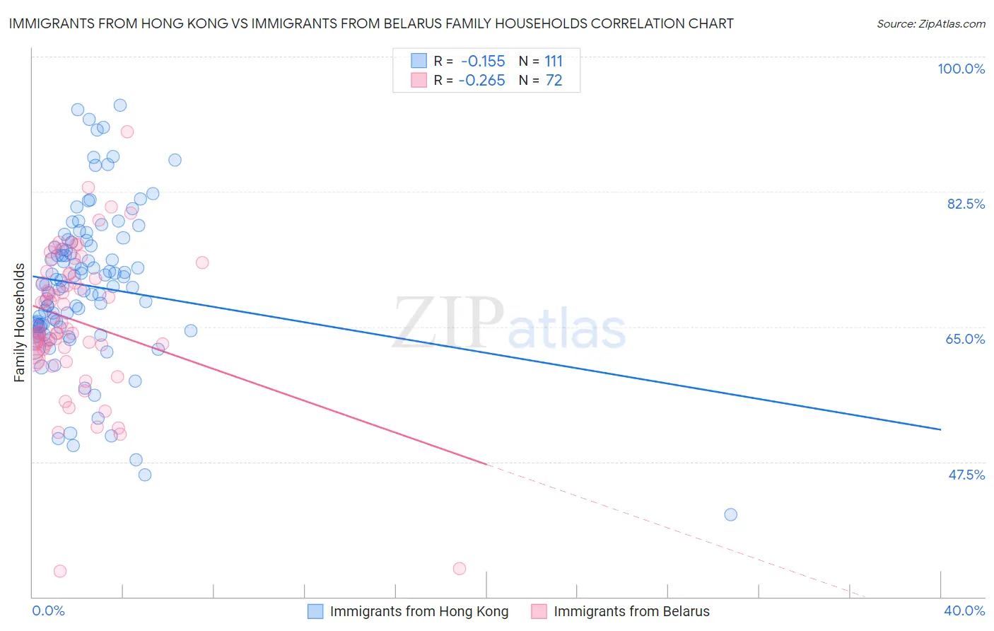 Immigrants from Hong Kong vs Immigrants from Belarus Family Households