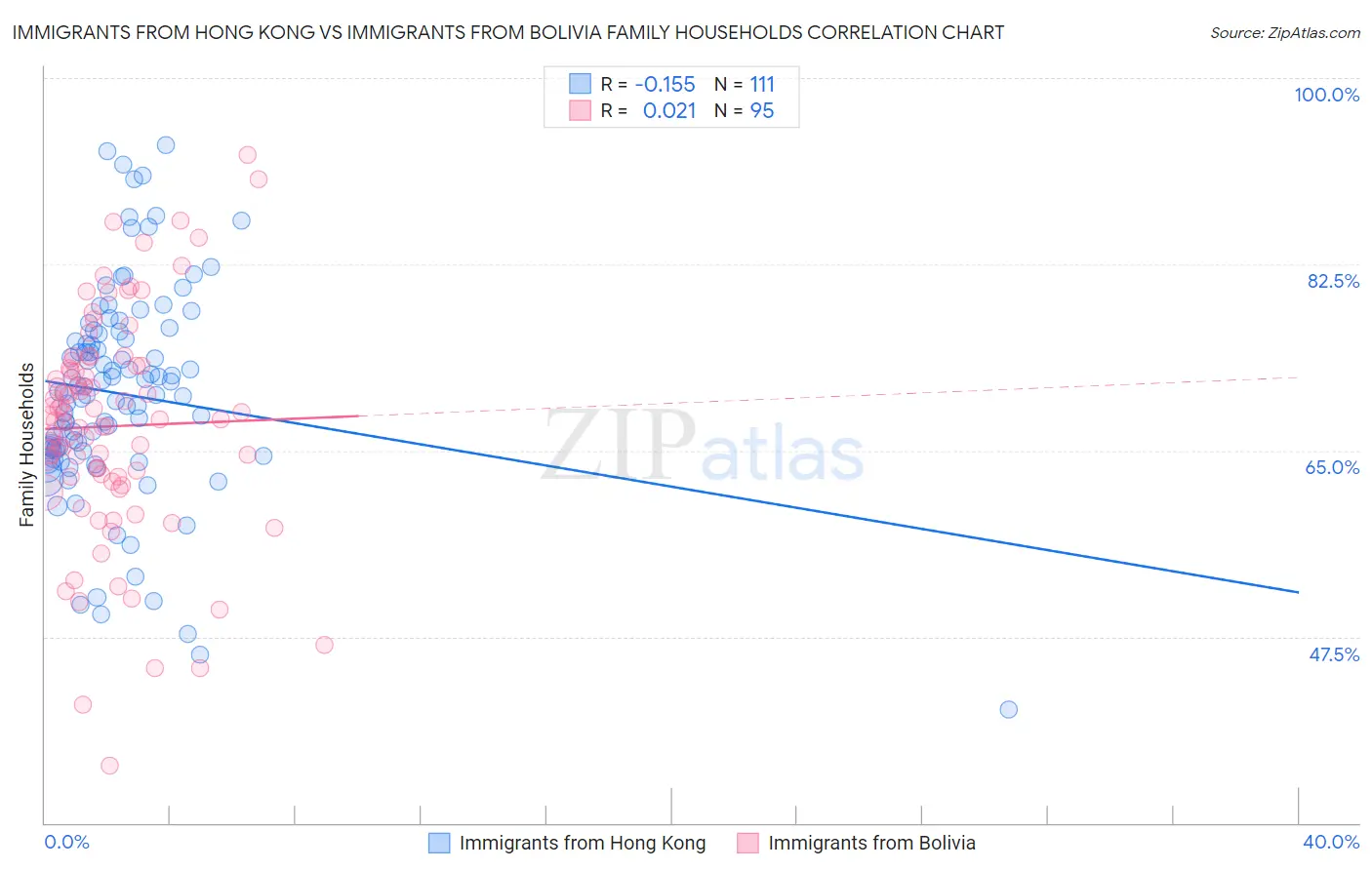 Immigrants from Hong Kong vs Immigrants from Bolivia Family Households