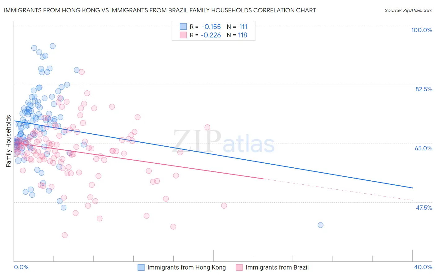 Immigrants from Hong Kong vs Immigrants from Brazil Family Households