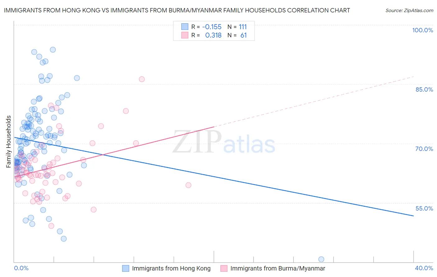 Immigrants from Hong Kong vs Immigrants from Burma/Myanmar Family Households