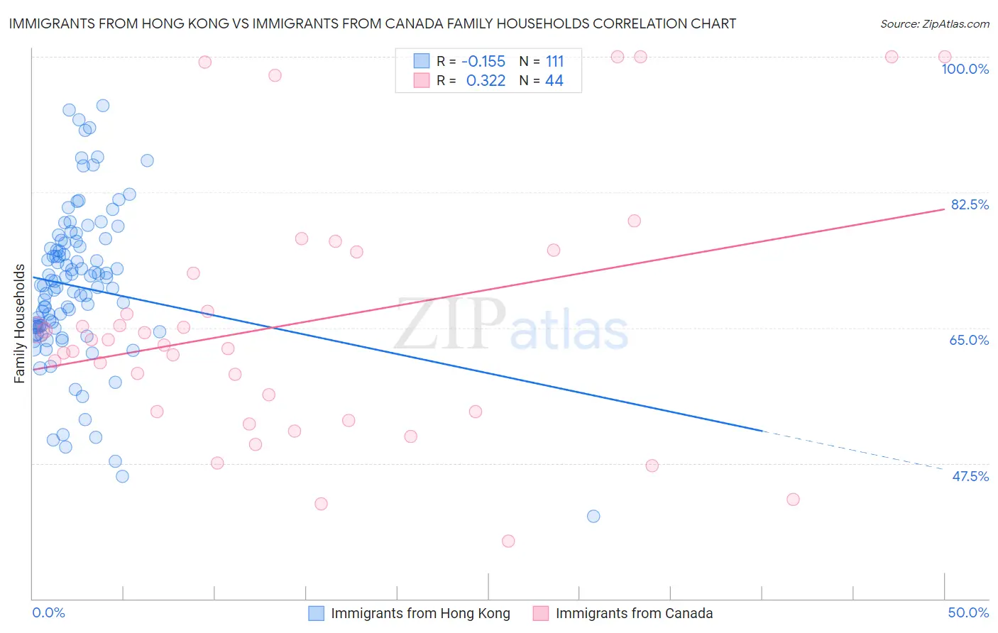 Immigrants from Hong Kong vs Immigrants from Canada Family Households