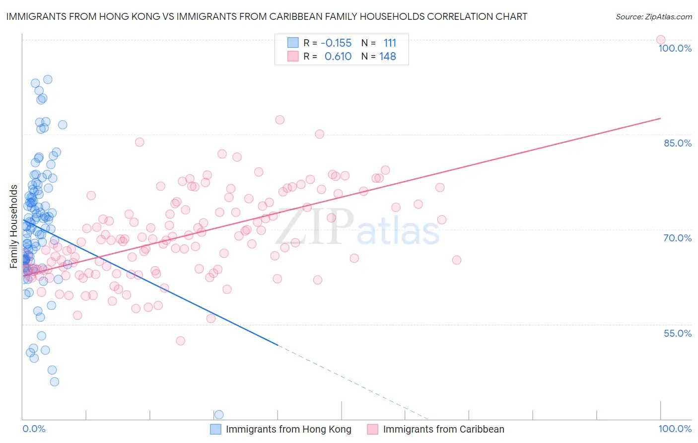 Immigrants from Hong Kong vs Immigrants from Caribbean Family Households
