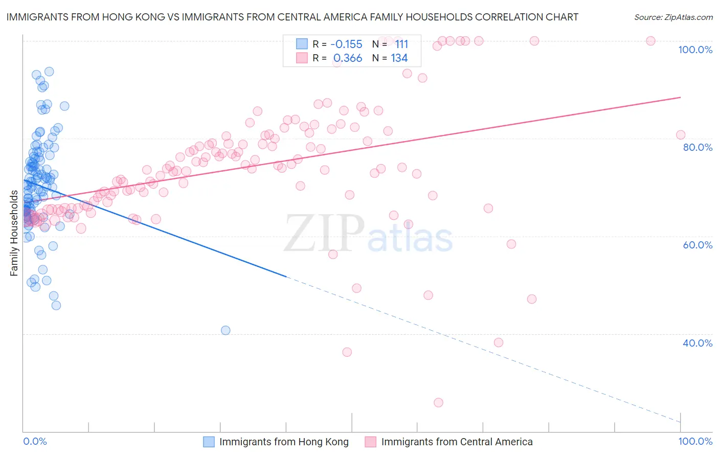 Immigrants from Hong Kong vs Immigrants from Central America Family Households