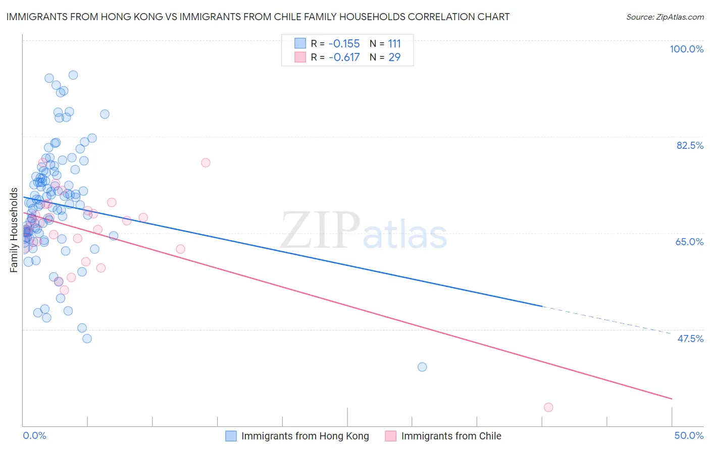 Immigrants from Hong Kong vs Immigrants from Chile Family Households