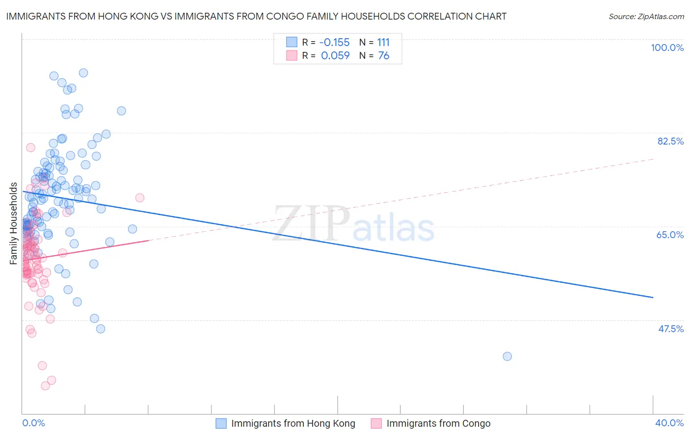 Immigrants from Hong Kong vs Immigrants from Congo Family Households