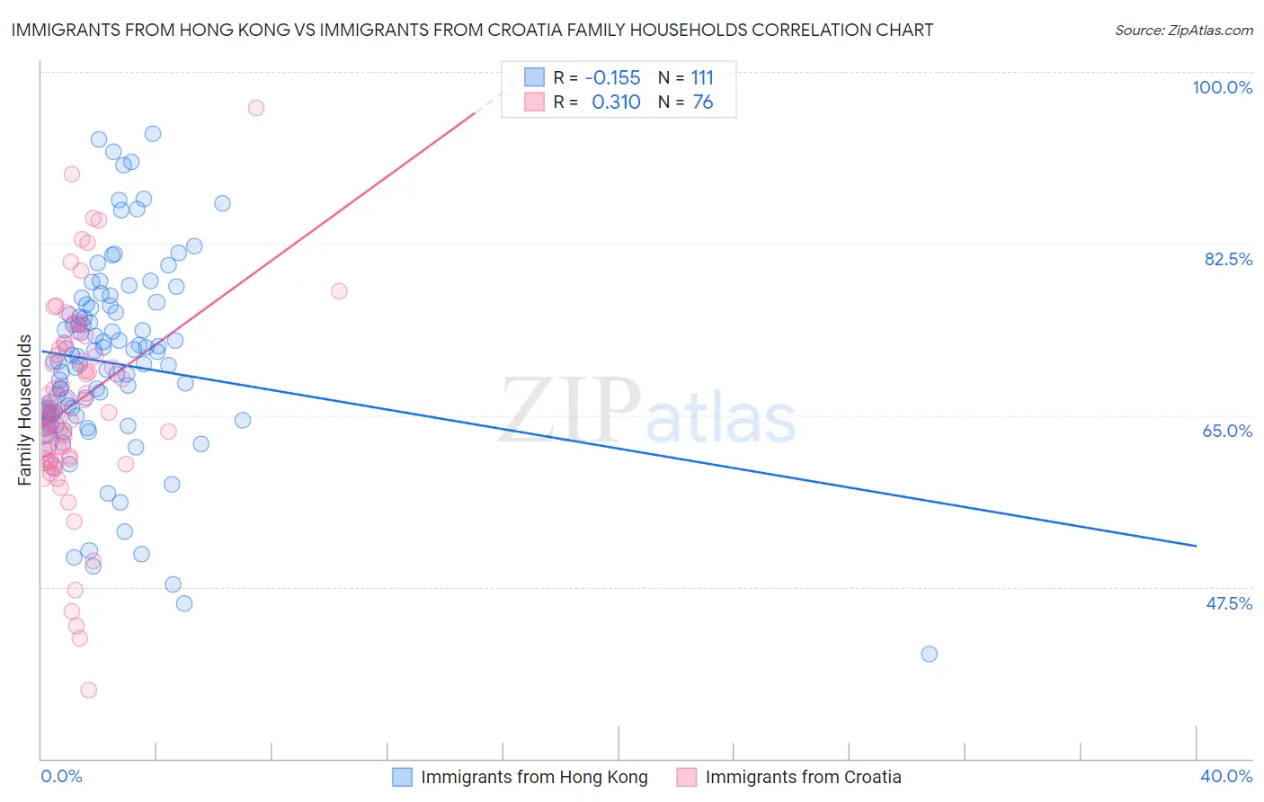 Immigrants from Hong Kong vs Immigrants from Croatia Family Households