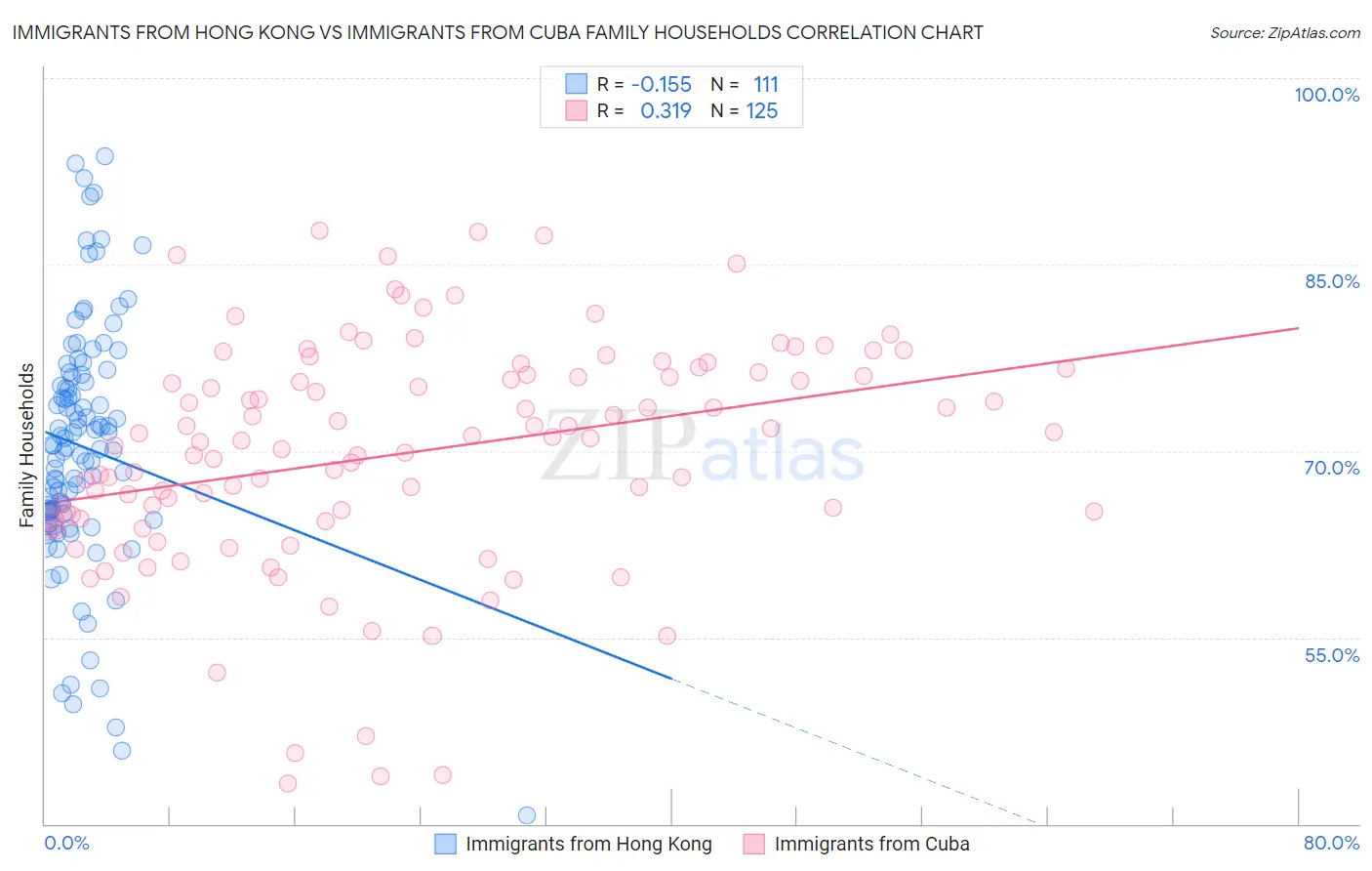 Immigrants from Hong Kong vs Immigrants from Cuba Family Households