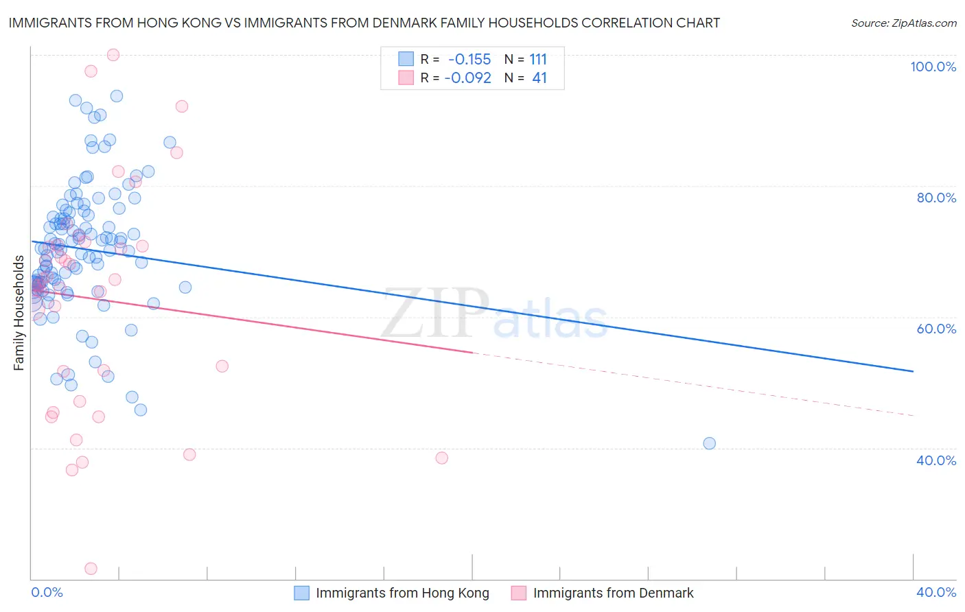 Immigrants from Hong Kong vs Immigrants from Denmark Family Households