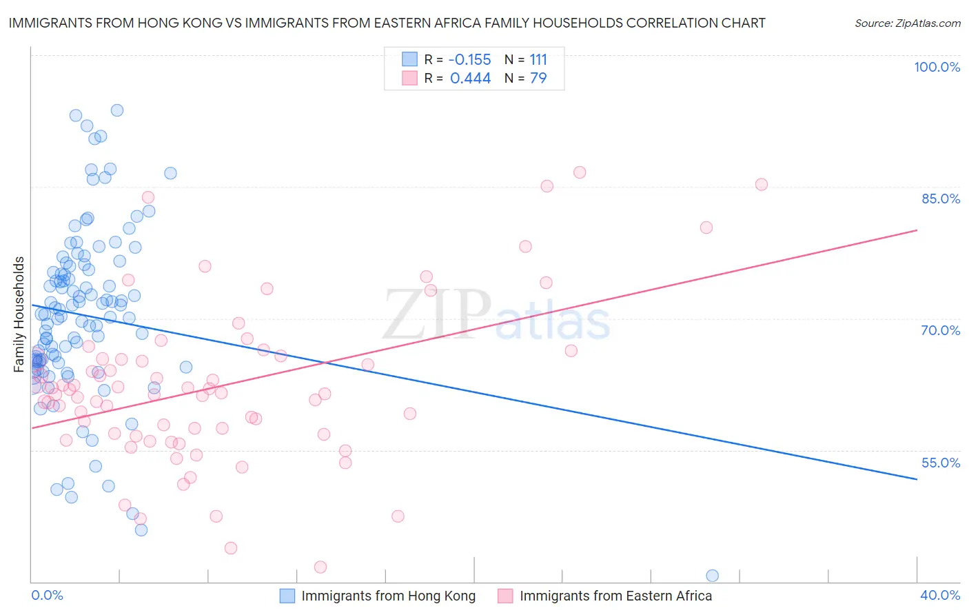 Immigrants from Hong Kong vs Immigrants from Eastern Africa Family Households
