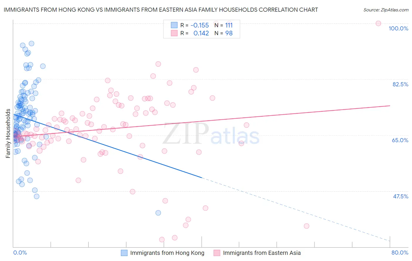 Immigrants from Hong Kong vs Immigrants from Eastern Asia Family Households