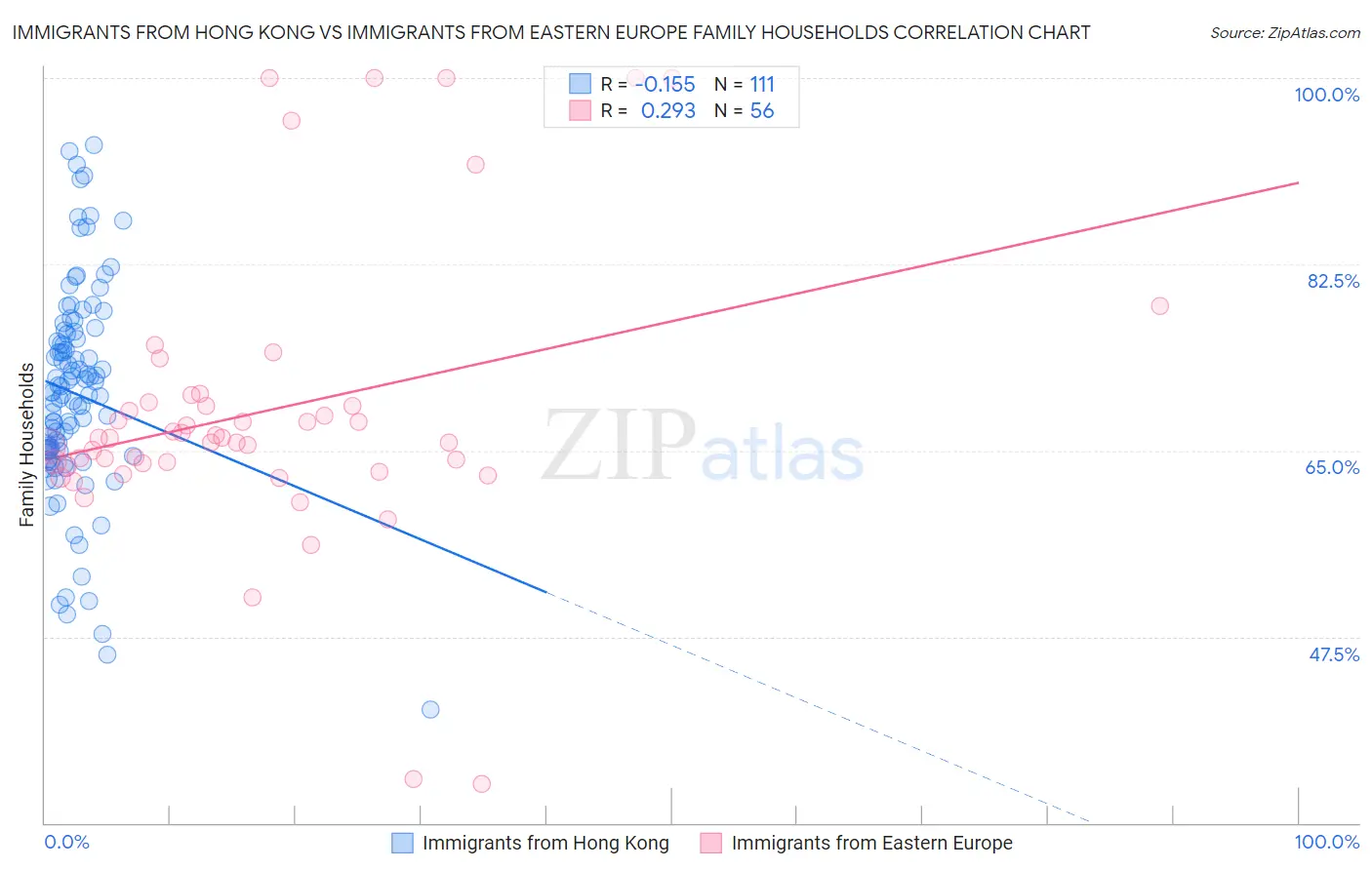 Immigrants from Hong Kong vs Immigrants from Eastern Europe Family Households