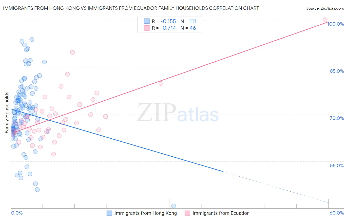 Immigrants from Hong Kong vs Immigrants from Ecuador Family Households