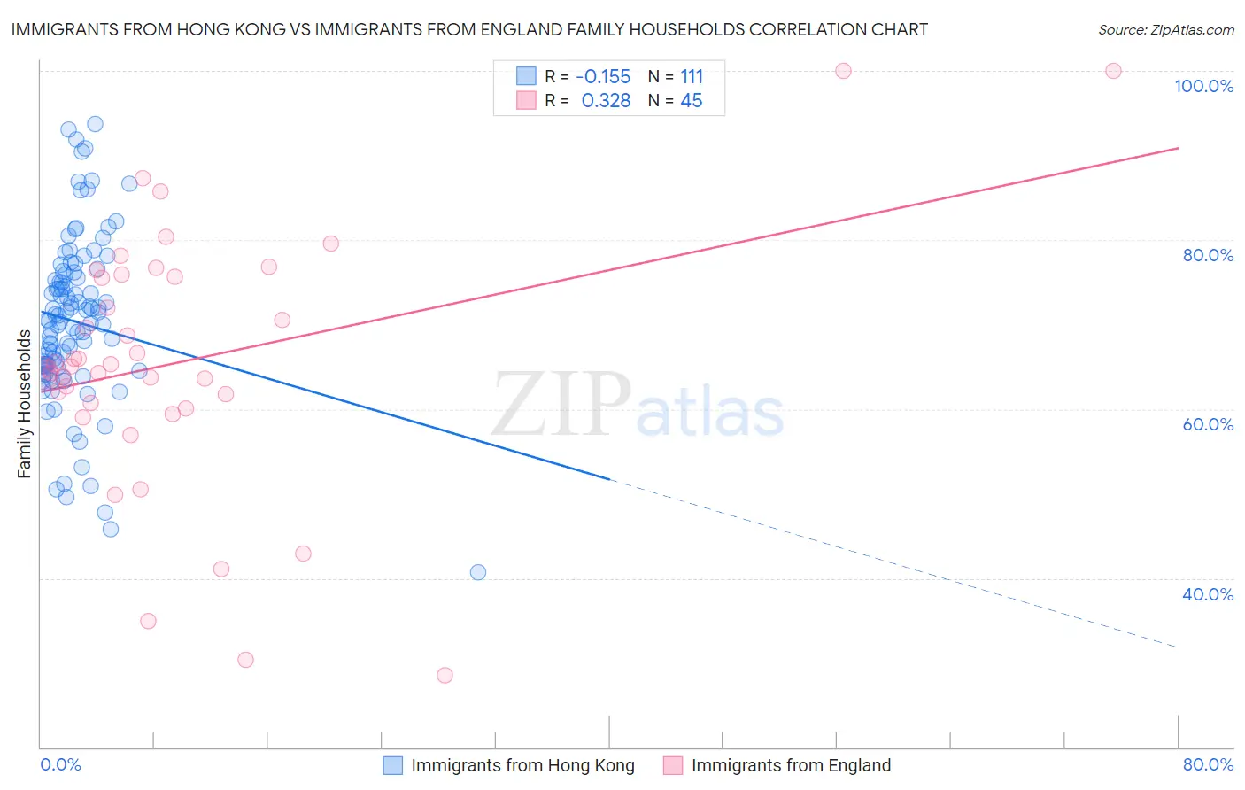 Immigrants from Hong Kong vs Immigrants from England Family Households