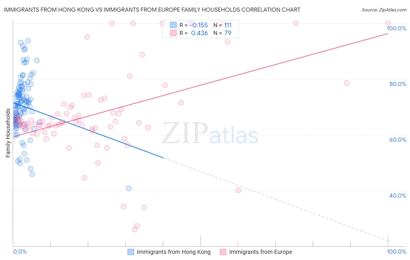 Immigrants from Hong Kong vs Immigrants from Europe Family Households