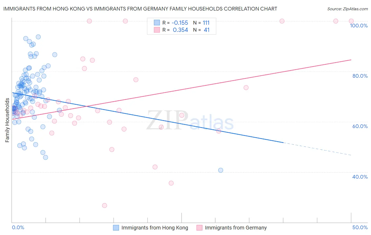 Immigrants from Hong Kong vs Immigrants from Germany Family Households