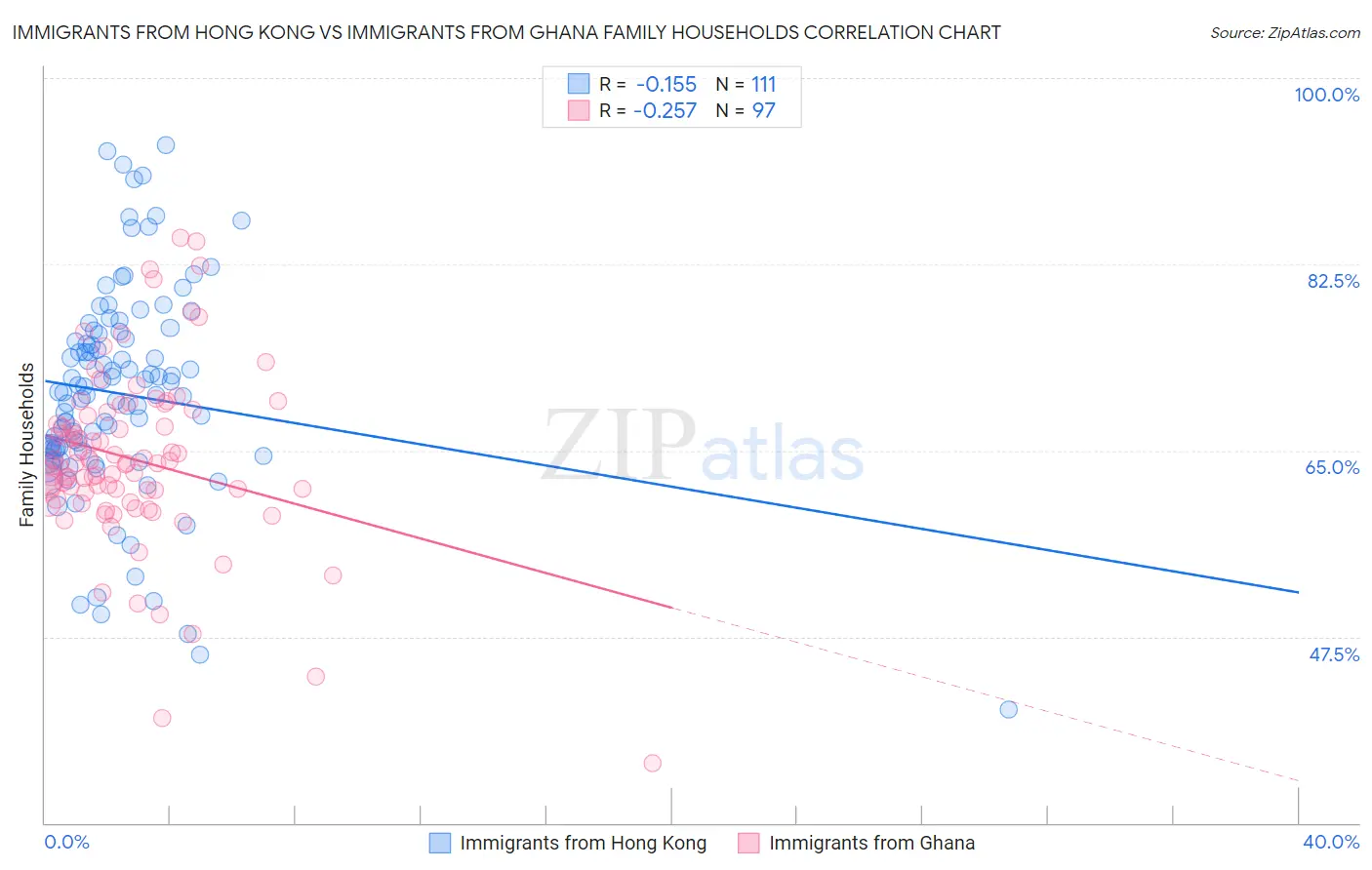 Immigrants from Hong Kong vs Immigrants from Ghana Family Households