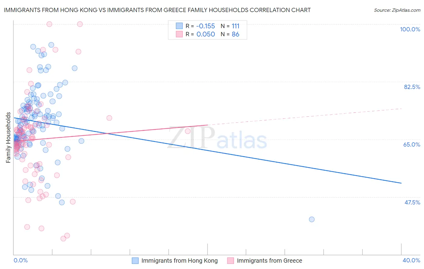 Immigrants from Hong Kong vs Immigrants from Greece Family Households